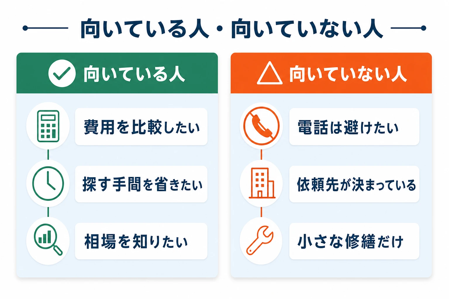 向き不向きの図：費用を比較したい人・手間を省きたい人には向く、電話を避けたい人・依頼先が決まっている人には不向き