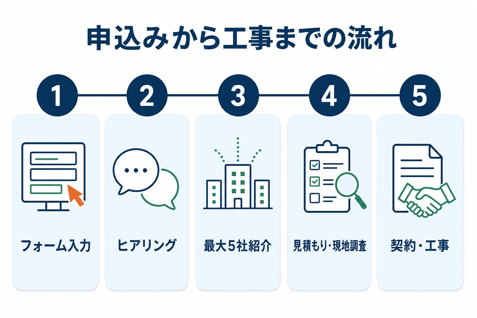 リショップナビ利用の流れ図：フォーム入力→コンシェルジュのヒアリング→最大5社紹介→見積もり・現地調査→契約→工事