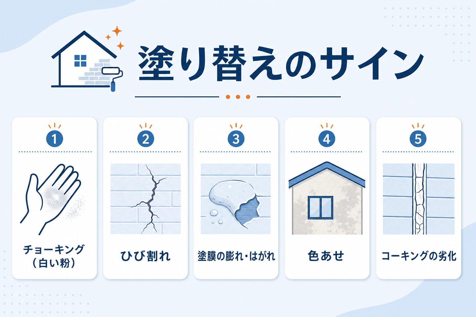 外壁塗装の塗り替え時期を判断する劣化のサインを示す図。チョーキング（触ると白い粉）、ひび割れ、塗膜の膨れ・はがれ、色あせ、コーキングの劣化の5つのサインをイラストで並べる