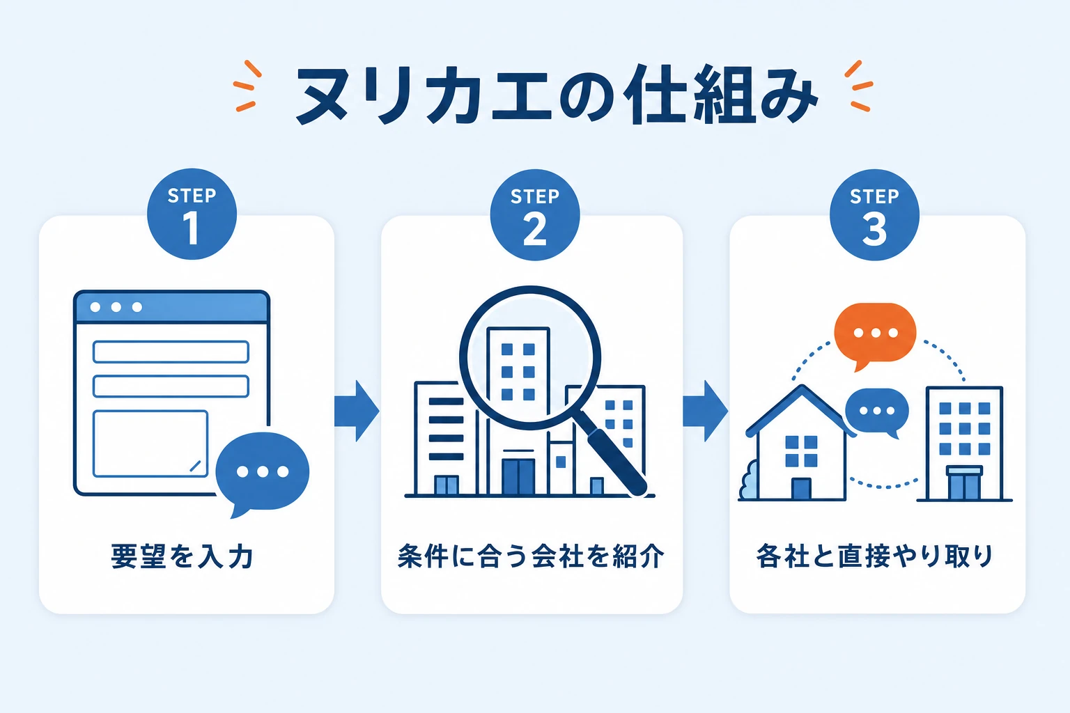 ヌリカエのサービスの仕組みを示す図。ユーザーがフォームやチャットで要望を入力し、ヌリカエが希望条件に合う加盟店を選んで紹介、その後は各社と直接やり取りして相見積もりを取る流れ