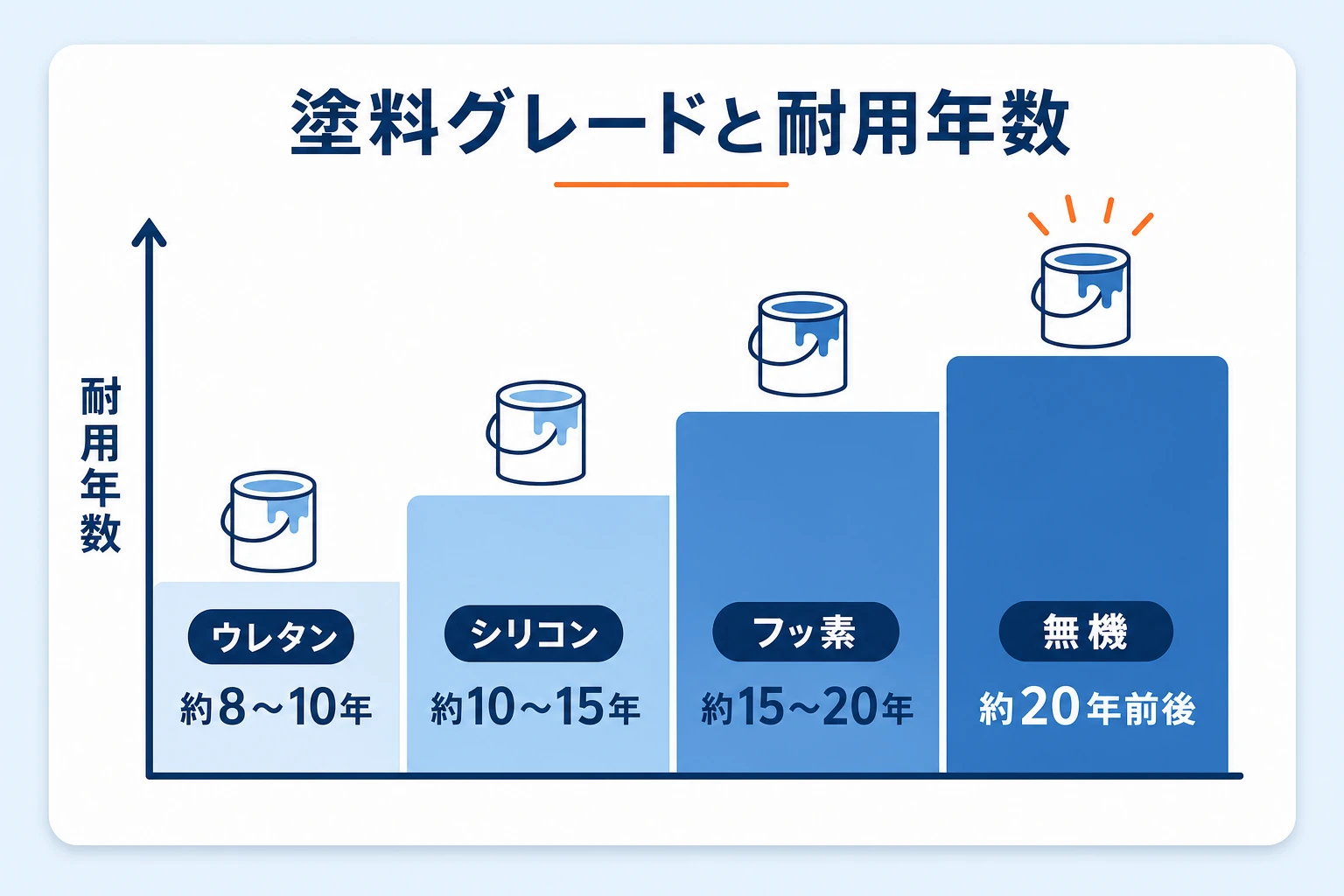 外壁塗料のグレードと耐用年数・価格帯を比較した図。アクリル・ウレタン・シリコン・フッ素・無機の順に、耐用年数が長くなり単価も上がる関係を階段状に示す