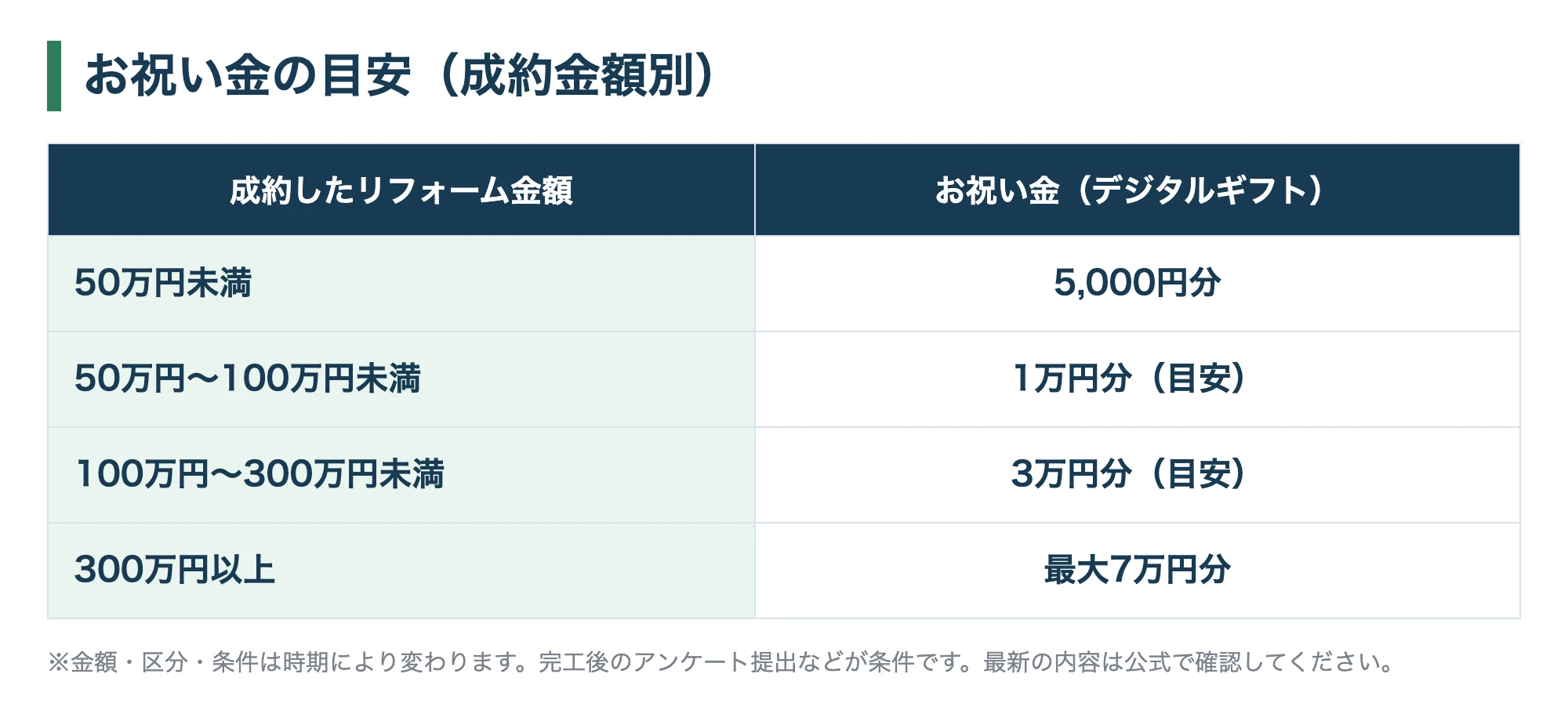 お祝い金の金額表：成約金額に応じて5,000円分から最大7万円分のデジタルギフト（完工後アンケート提出が条件）
