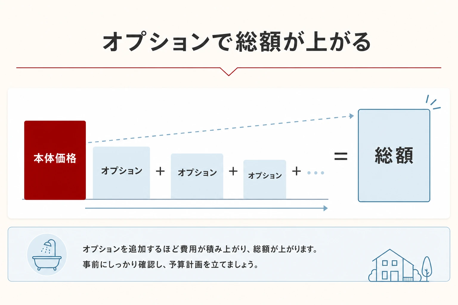 本体価格にオプションが積み上がって総額が上がる仕組みの図