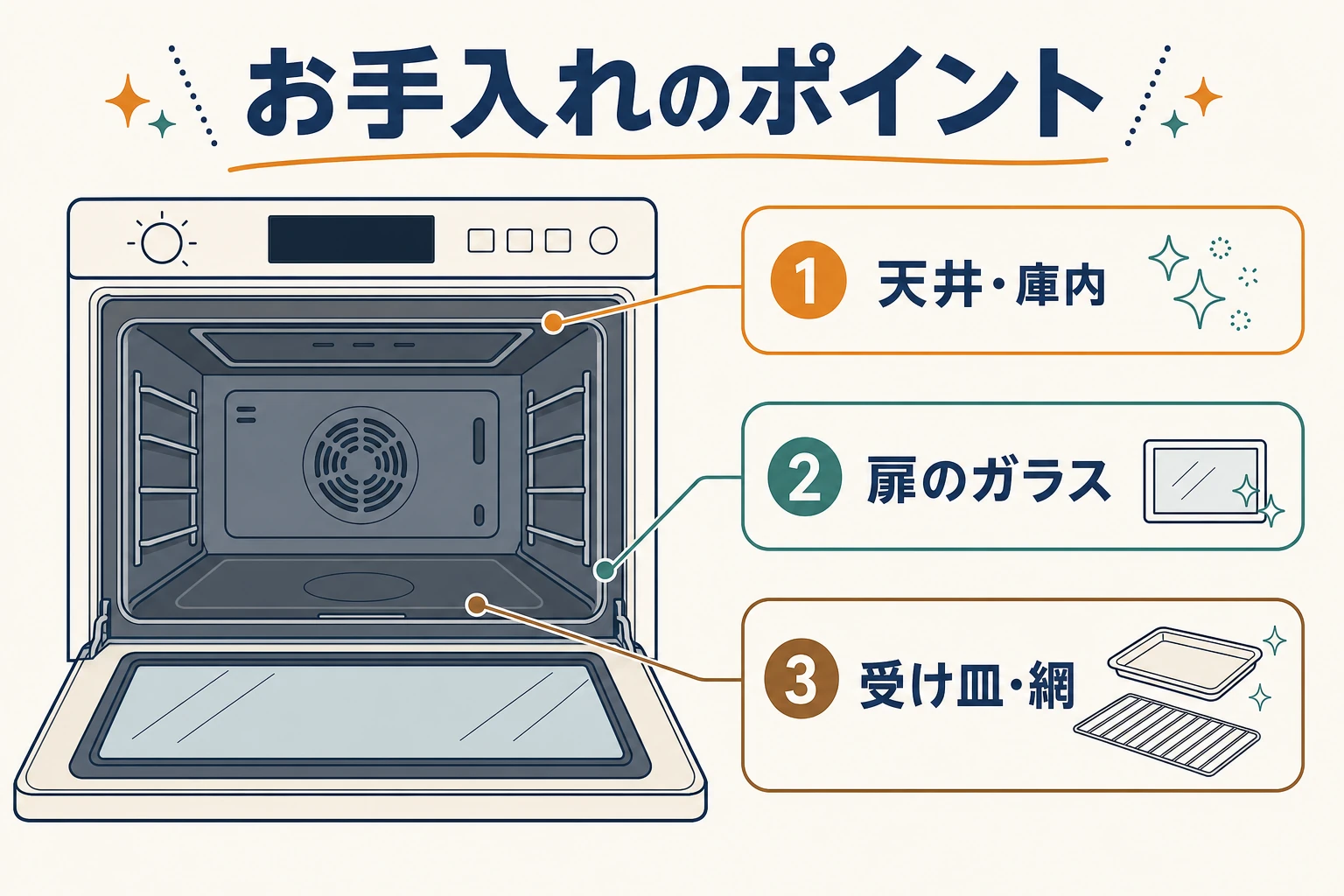 ビルトインオーブンのお手入れで汚れが溜まりやすいポイントを示した図