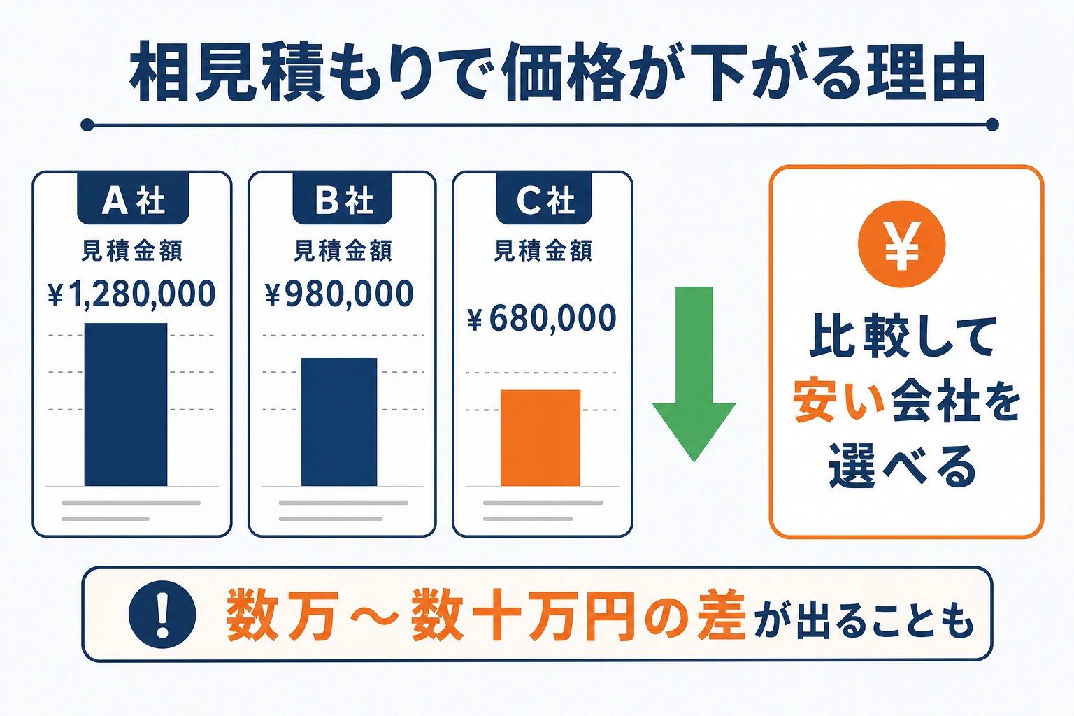 相見積もりで安くなる理由