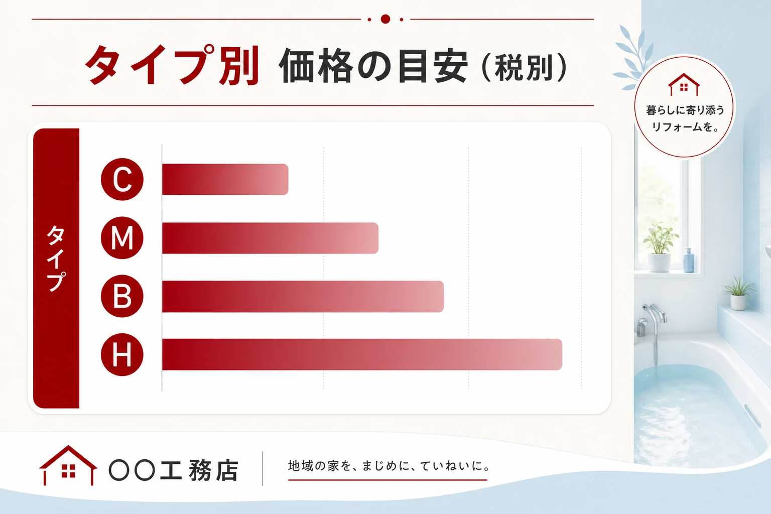 タイプ別の価格帯レンジをC→M→B→Hの順に示した図