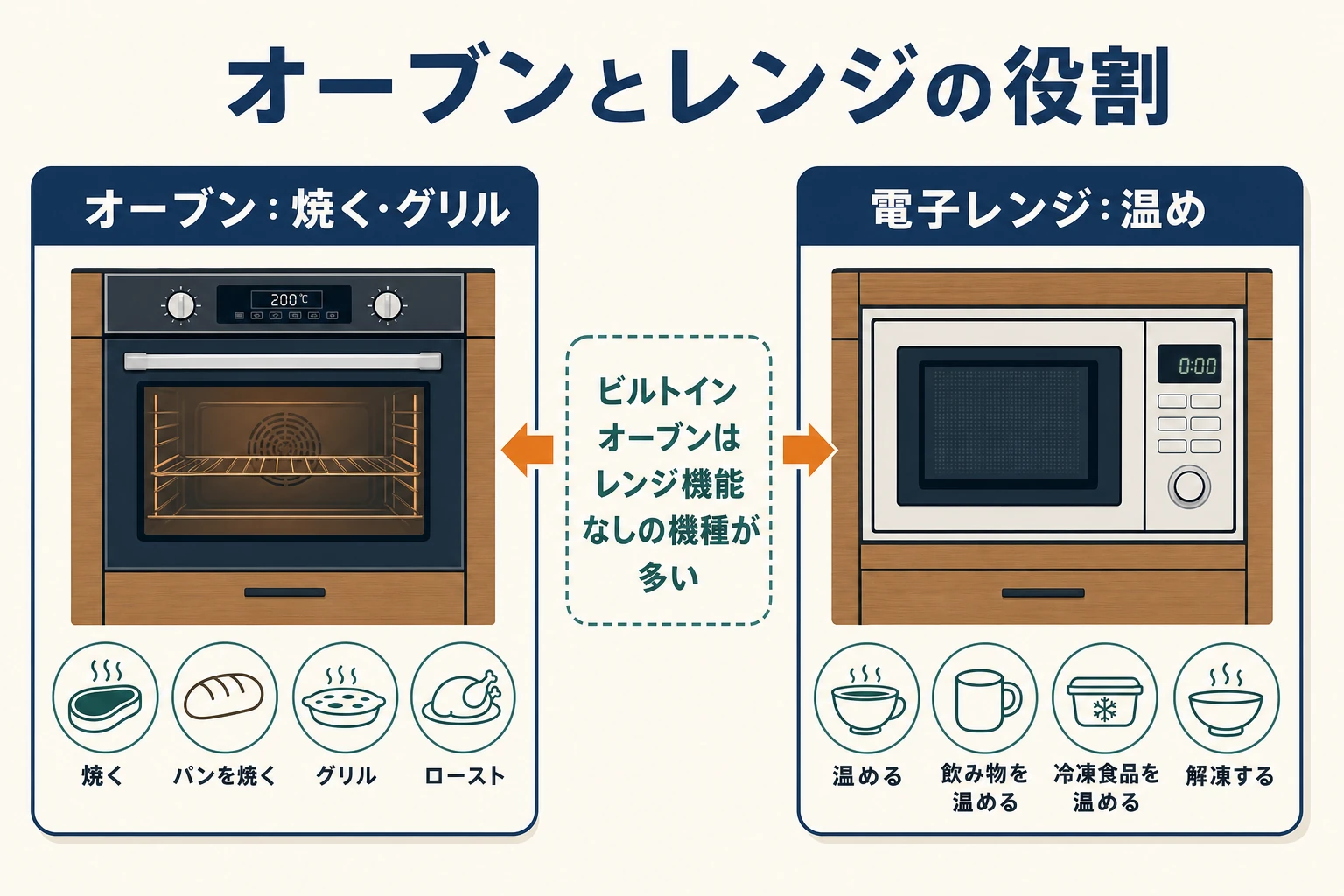 オーブンと電子レンジの役割の違いを示した図