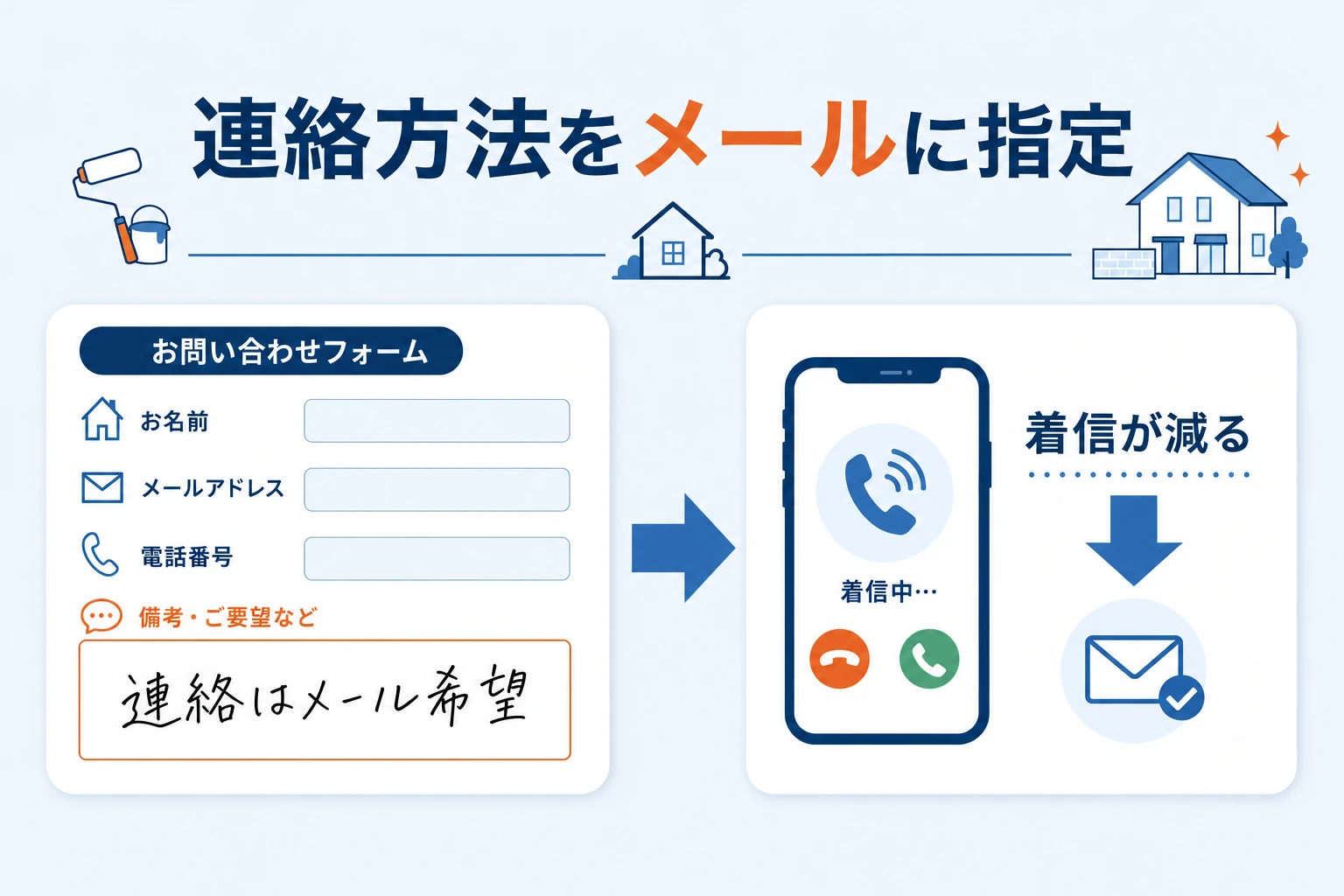 連絡方法をメールに指定するイメージ図。申込フォームの備考欄に「連絡はメール希望」と記入する例と、それにより電話の着信が減る様子を対比して表現