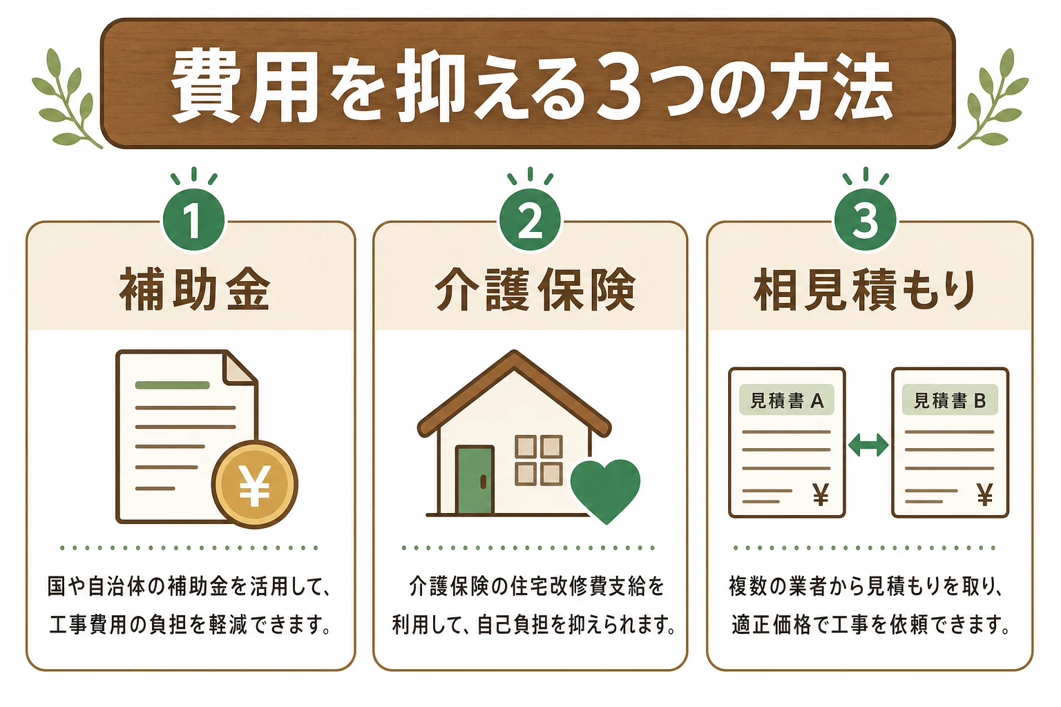 畳からフローリングの費用を抑える3つの方法。補助金・介護保険・相見積もりを示した図解