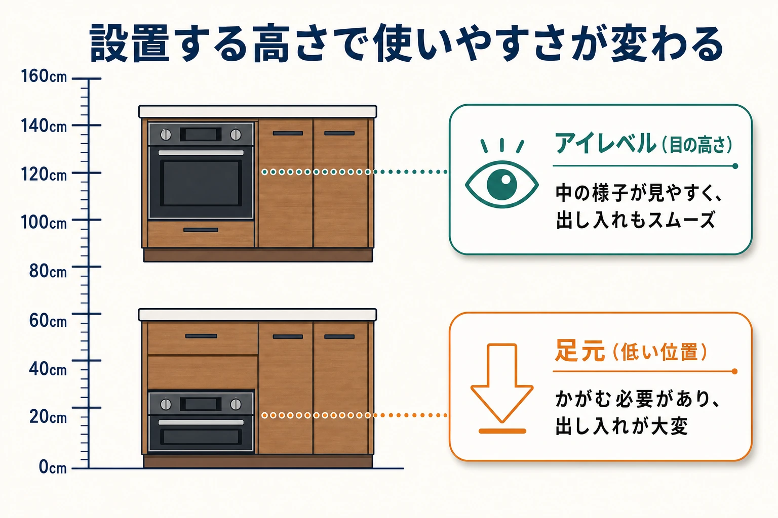 ビルトインオーブンの設置高さ（目の高さと足元）で使いやすさが変わることを示した図