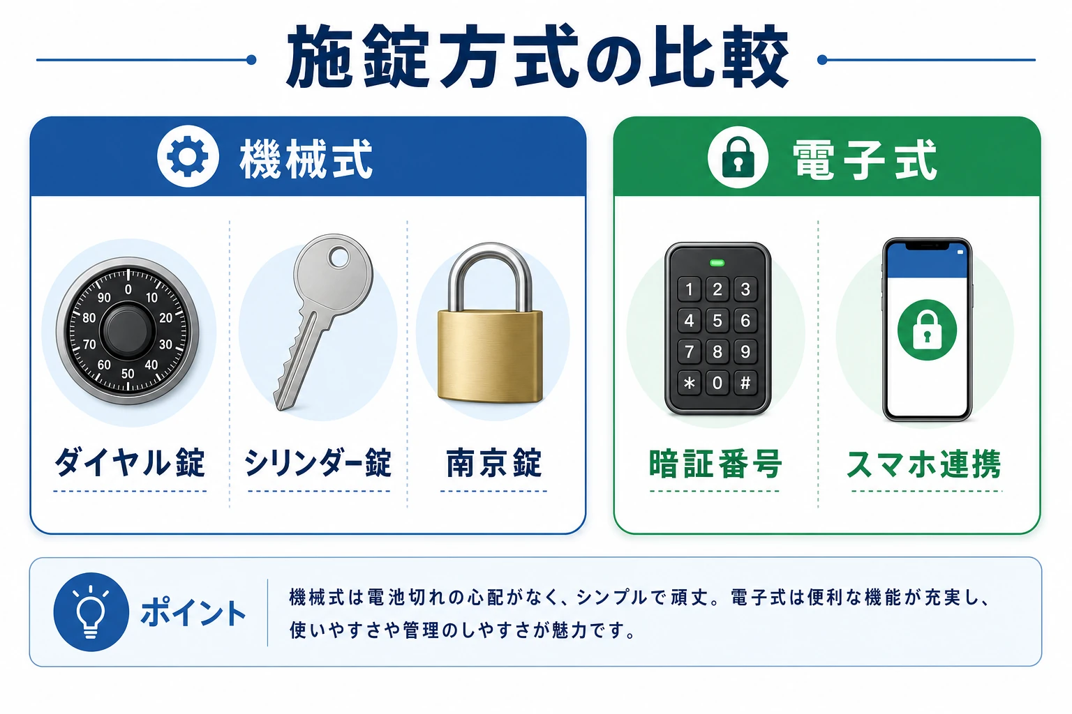 機械式（ダイヤル・シリンダー・南京錠）と電子式（暗証番号・スマホ連携）の宅配ボックスの施錠方式を比較した図解