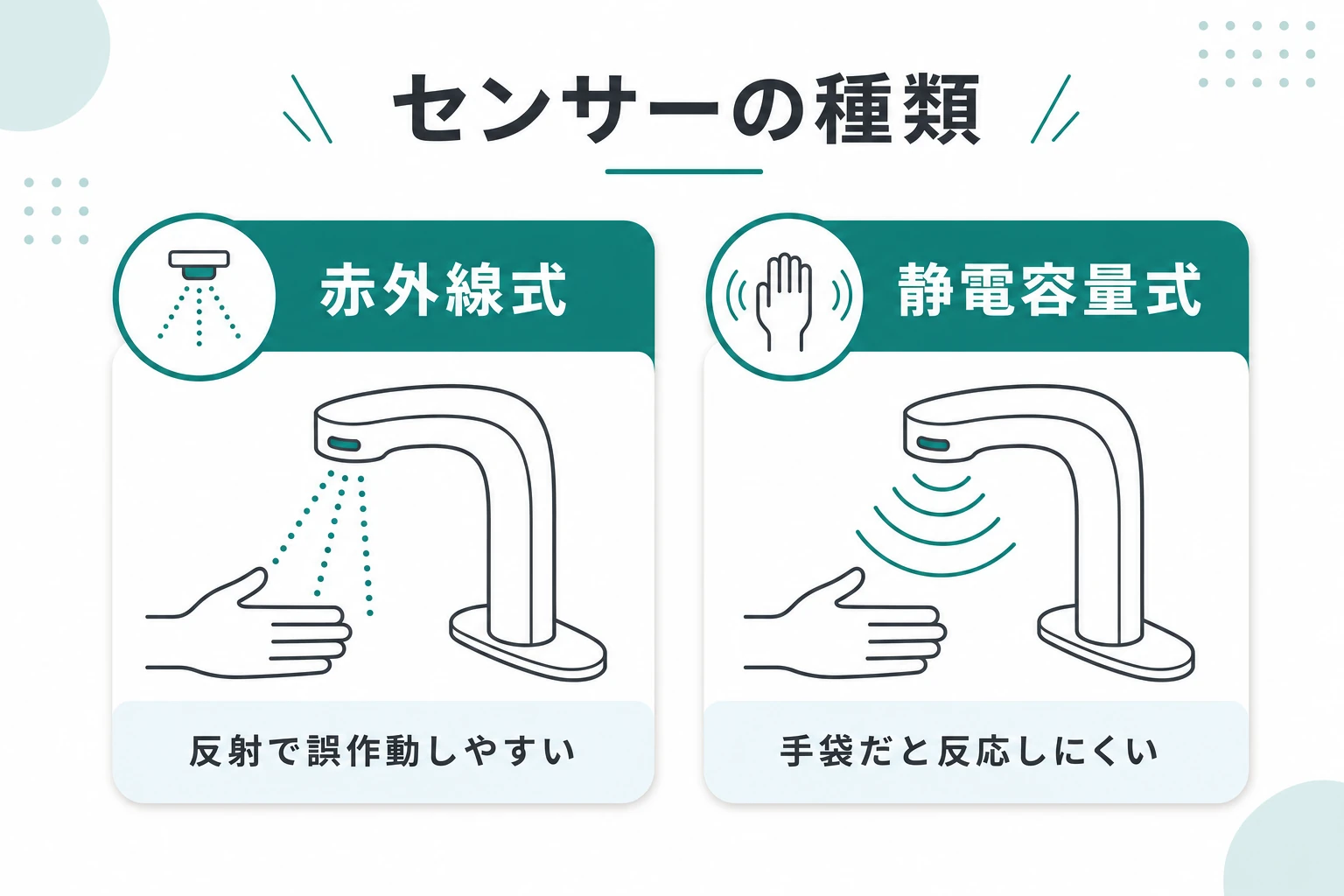 タッチレス水栓のセンサーの種類（赤外線式・静電容量式）の違いと誤作動の傾向を示した図解