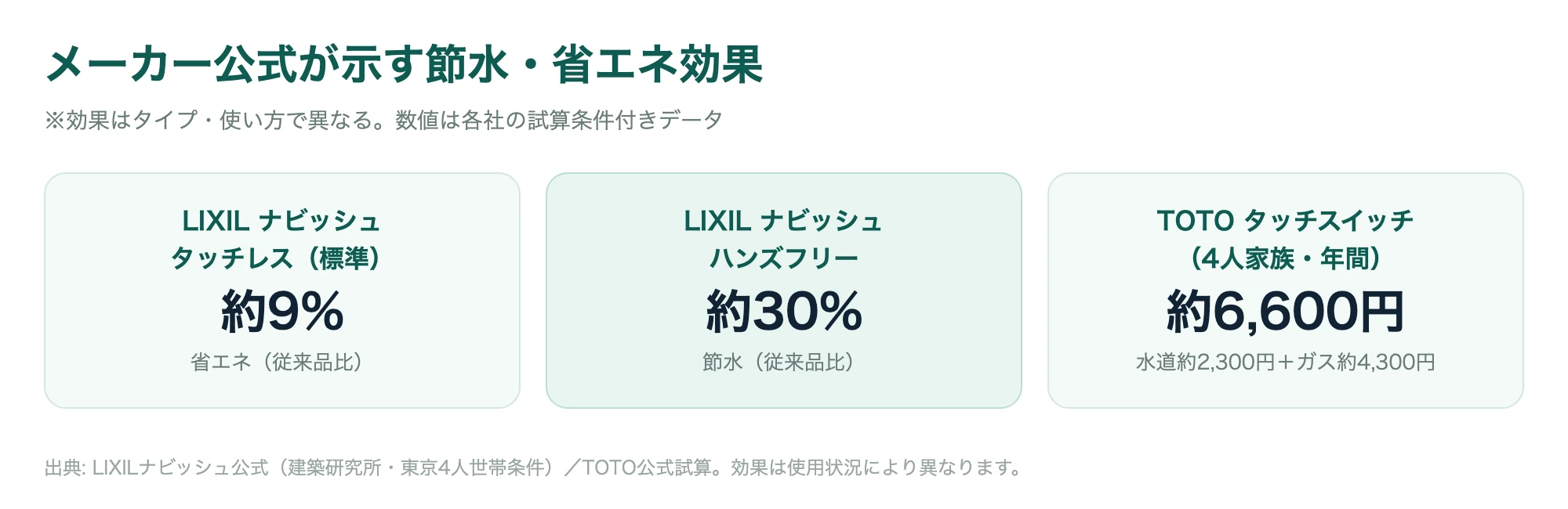 メーカー公式が示すタッチレス水栓の節水・省エネ効果の数値（LIXIL・TOTO）をまとめた図