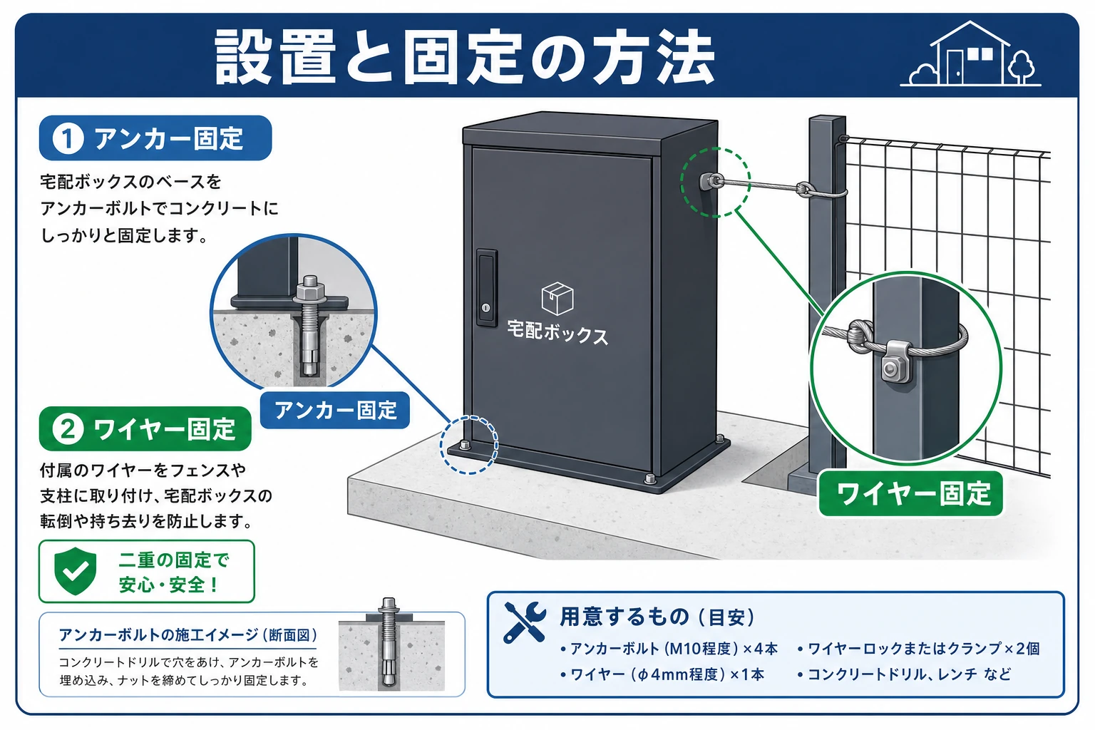 アンカー固定とワイヤー固定の設置手順を示した図解
