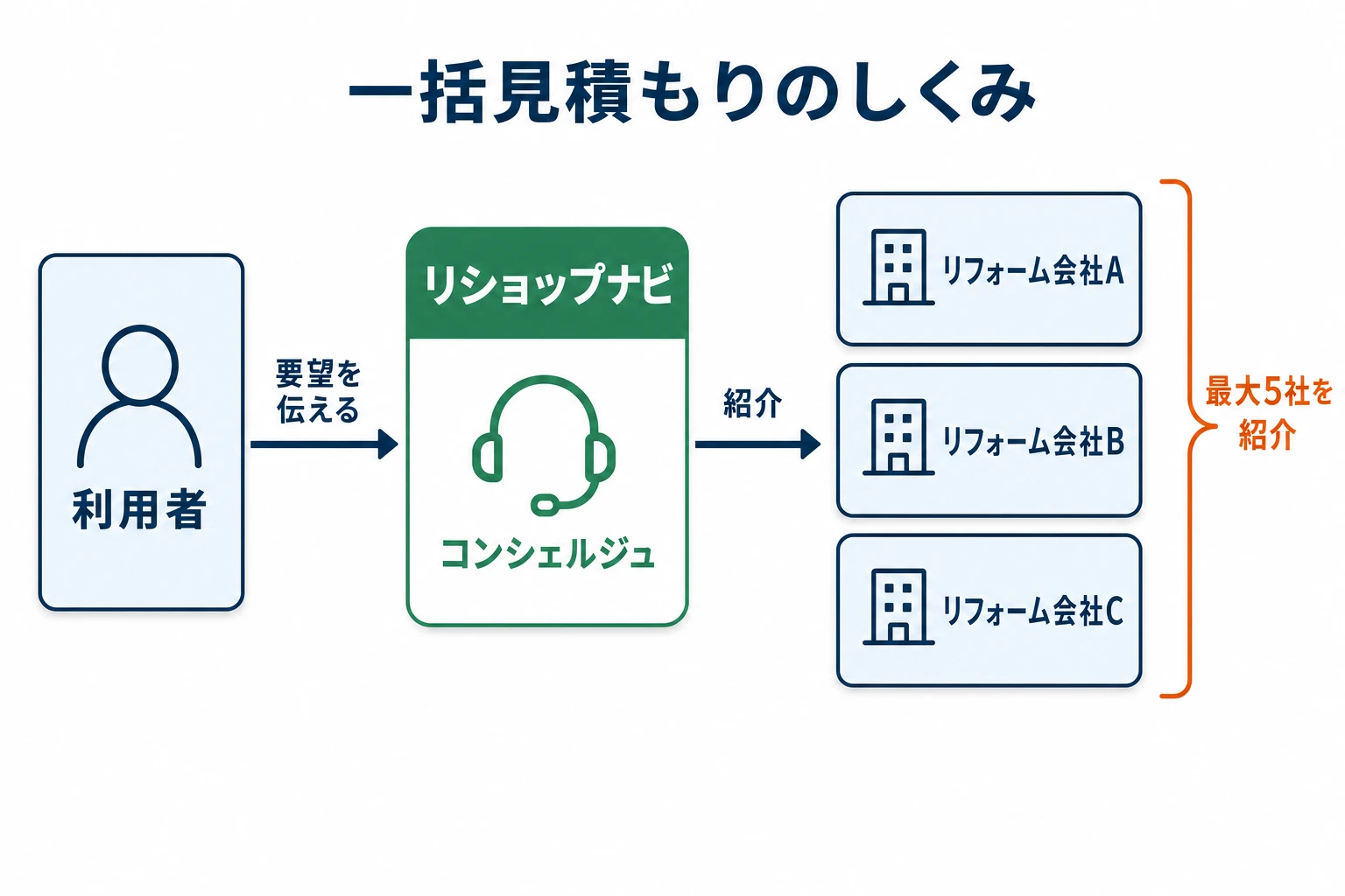 リショップナビのしくみ図：利用者の要望をコンシェルジュが聞き、加盟リフォーム会社最大5社を紹介する流れ