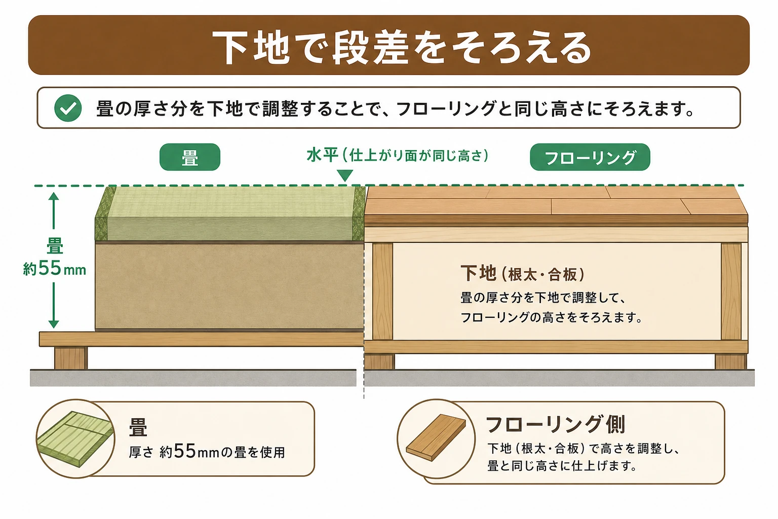 畳の厚みとフローリングの段差を下地でそろえる仕組みを示した断面の図解