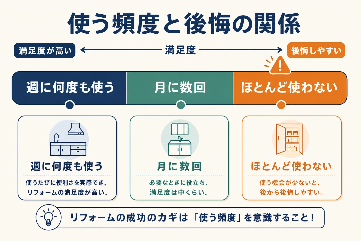 オーブンを使う頻度と後悔の関係を示したゲージ図