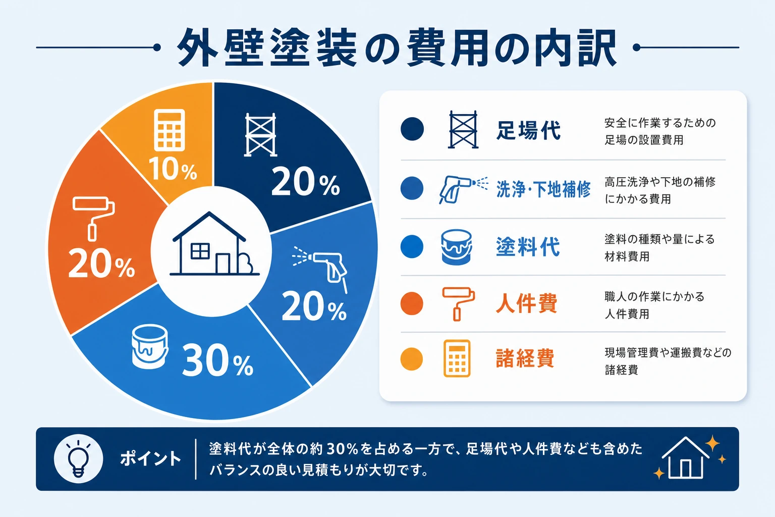 外壁塗装の費用相場の内訳を示す円グラフ風の図。足場代・洗浄と下地補修・塗料代・人件費・諸経費のおおまかな構成比を示し、金額差が出やすい項目を強調