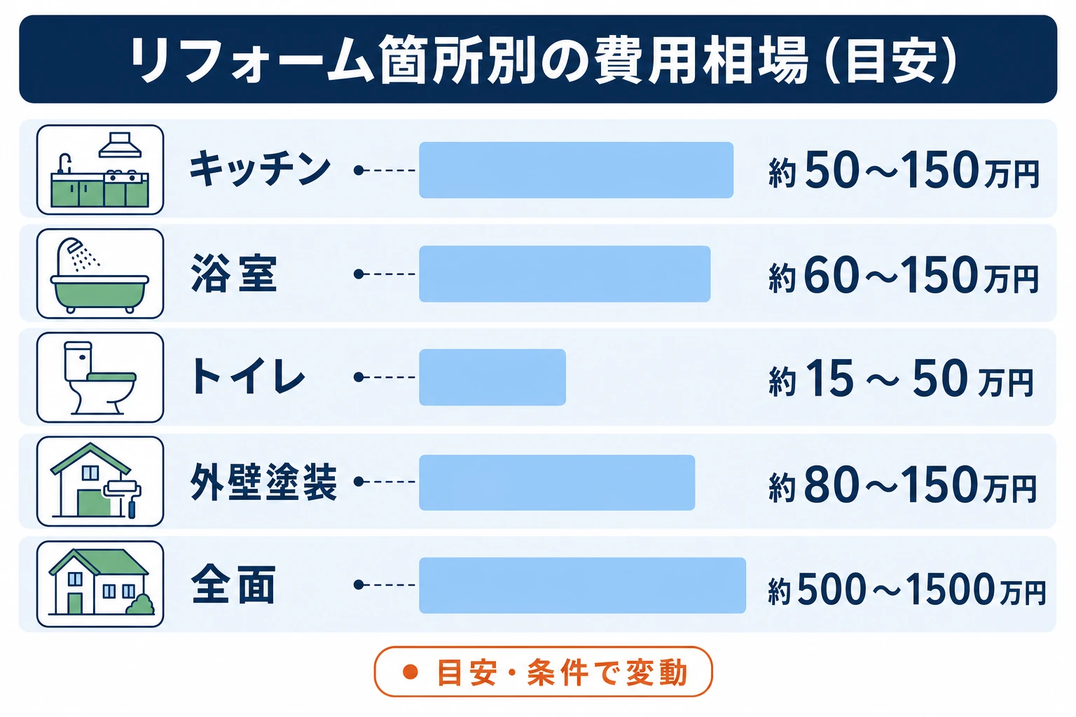 リフォーム箇所別の費用相場の目安図：キッチン・浴室・トイレ・外壁・全面リフォームのおおよその費用帯