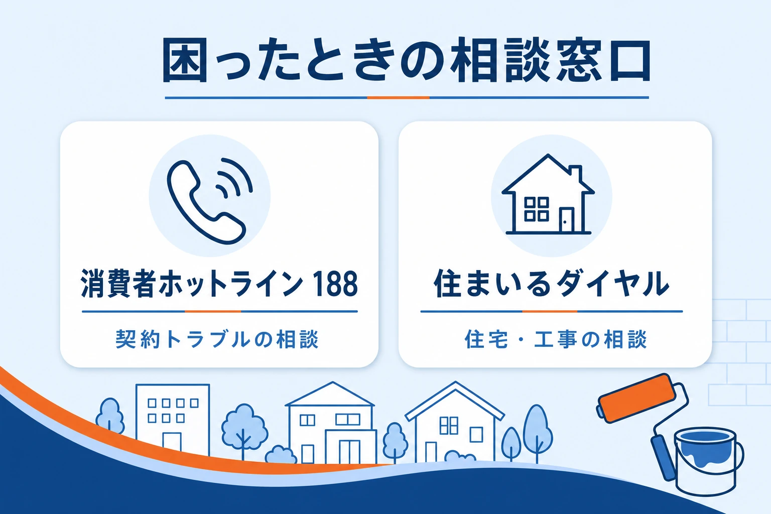 外壁塗装で困ったときの相談窓口の使い分けを示す図。契約トラブルは消費者ホットライン188、工事や住宅の技術的な相談は住まいるダイヤル、という2つの窓口をアイコンで案内
