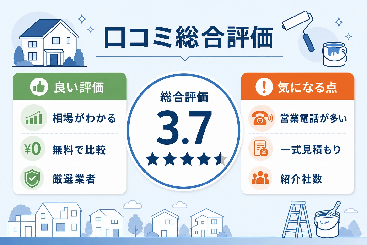 ヌリカエの口コミ総合評価をまとめた図。総合評価3.7を中心に、良い評価の代表軸（相場がわかる・無料で比較・厳選業者）と、悪い評価の代表軸（営業電話が多い・一式見積もり・紹介社数）を左右に対比した評価サマリー
