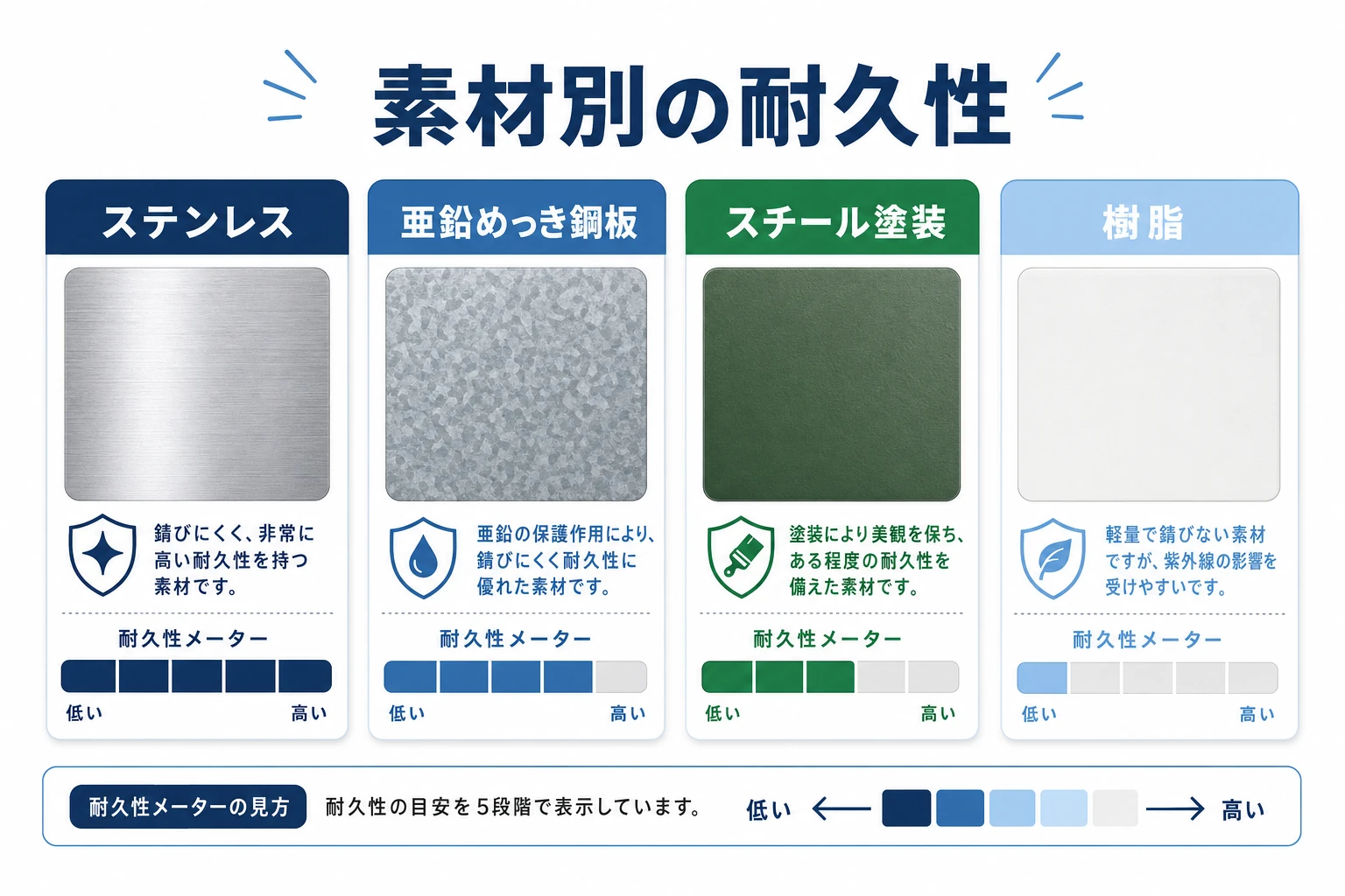 ステンレス・亜鉛めっき鋼板・樹脂など宅配ボックスの素材別の耐久性を比較した図解