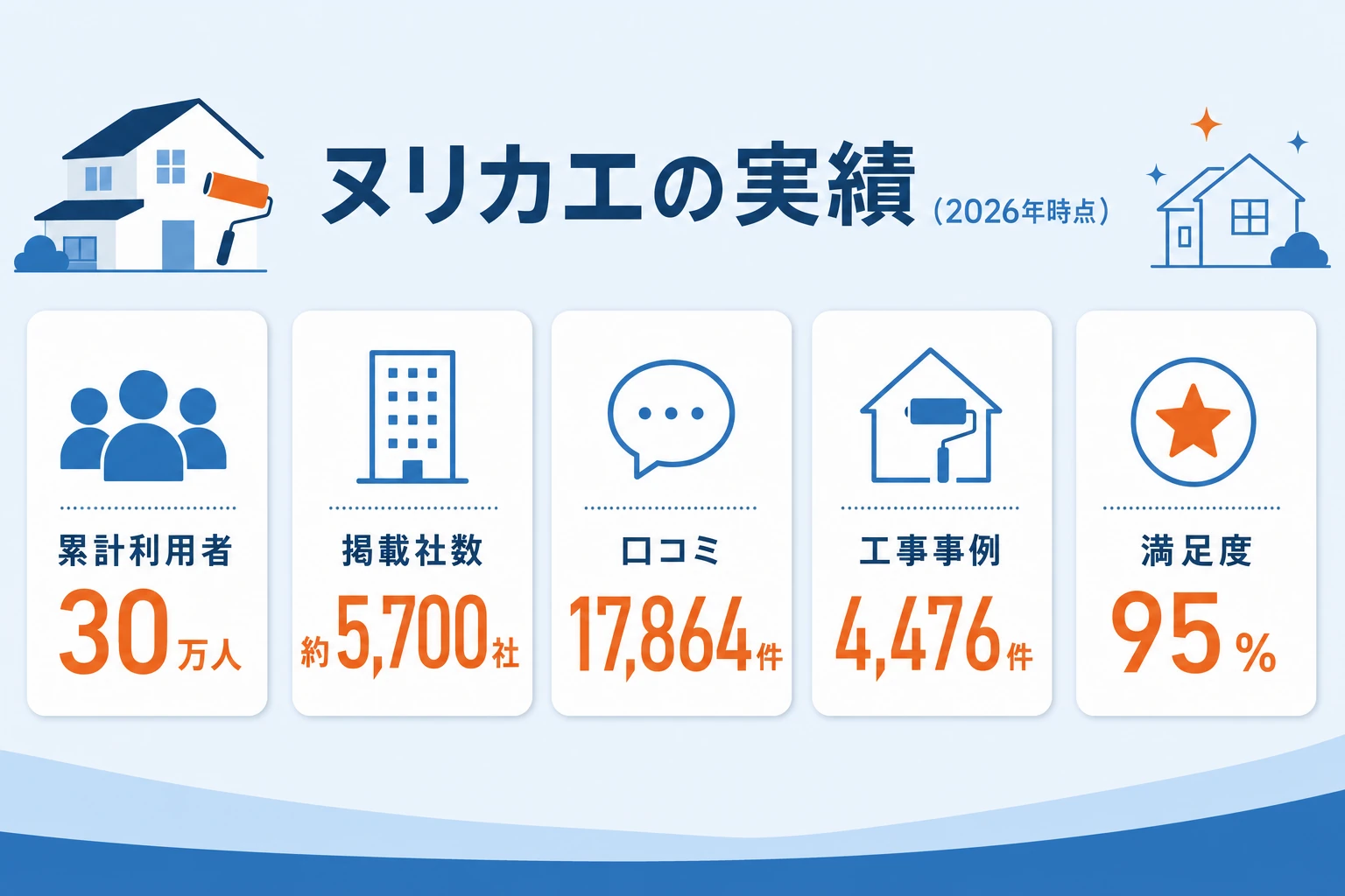 ヌリカエの実績数値を並べたインフォグラフィック。累計利用者30万人、掲載社数約5,700社、口コミ累計17,864件、工事事例4,476件、利用者満足度95%の5指標をアイコン付きで表示