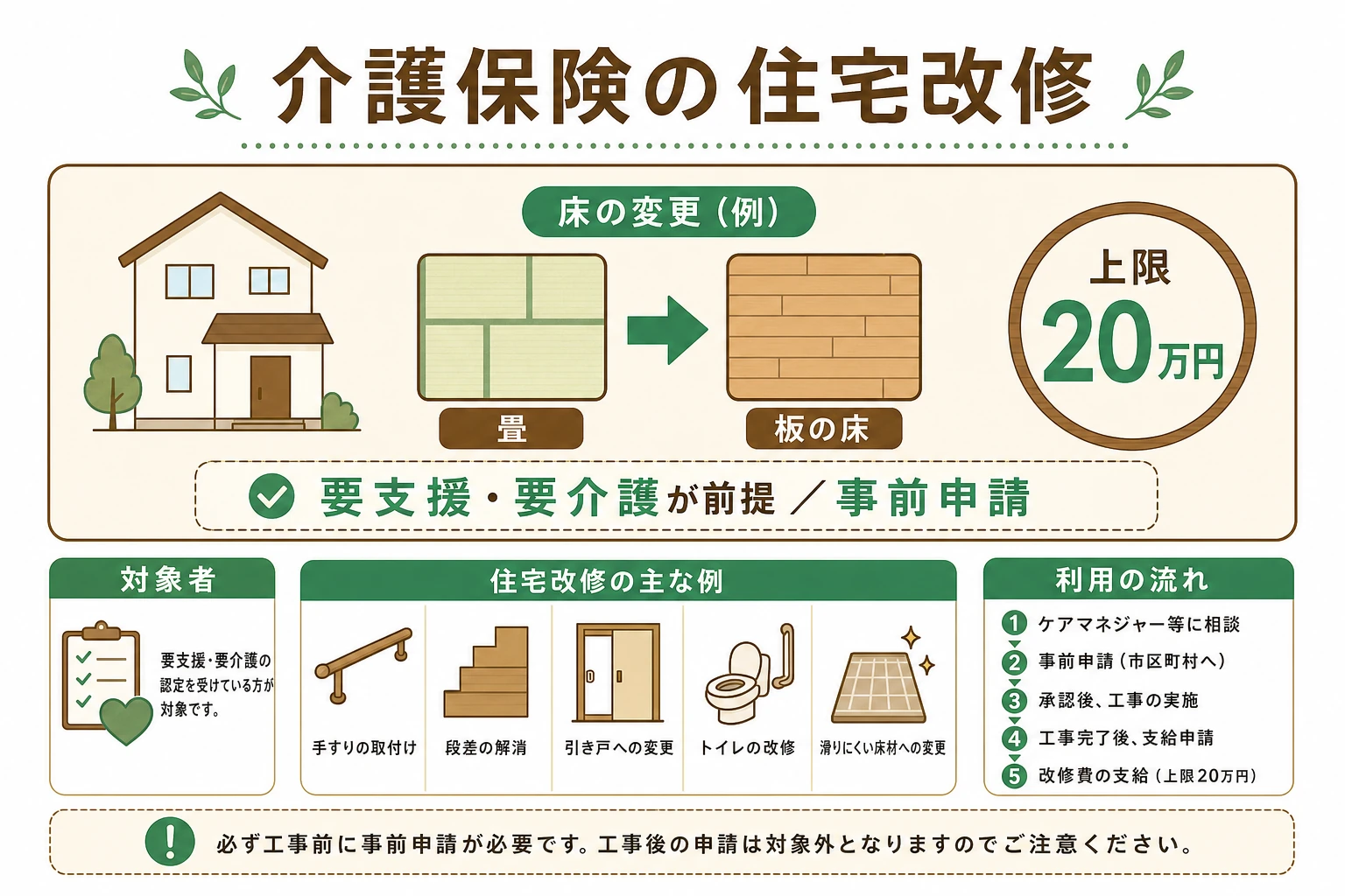 介護保険の住宅改修制度で畳からフローリングへの床材変更が対象になる仕組みを示した図解