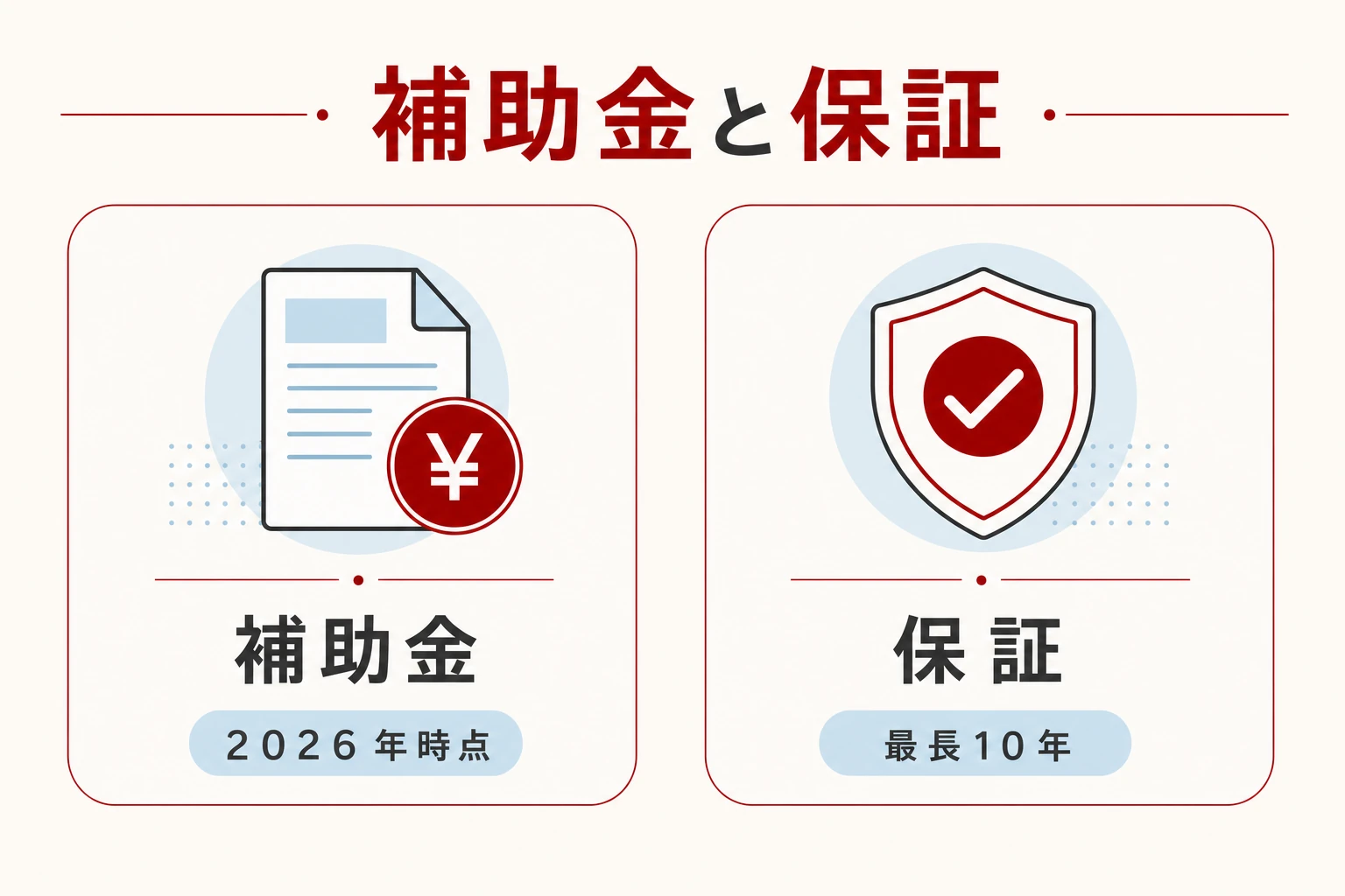 2026年時点の補助金と、最長10年の保証を示す図