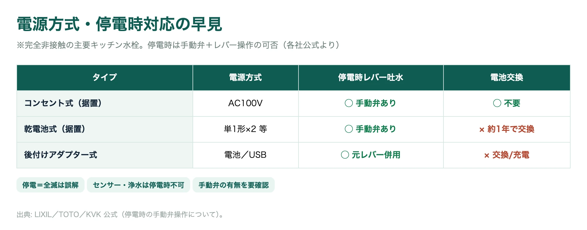 タッチレス水栓の電源方式と停電時のレバー吐水可否をまとめた早見表