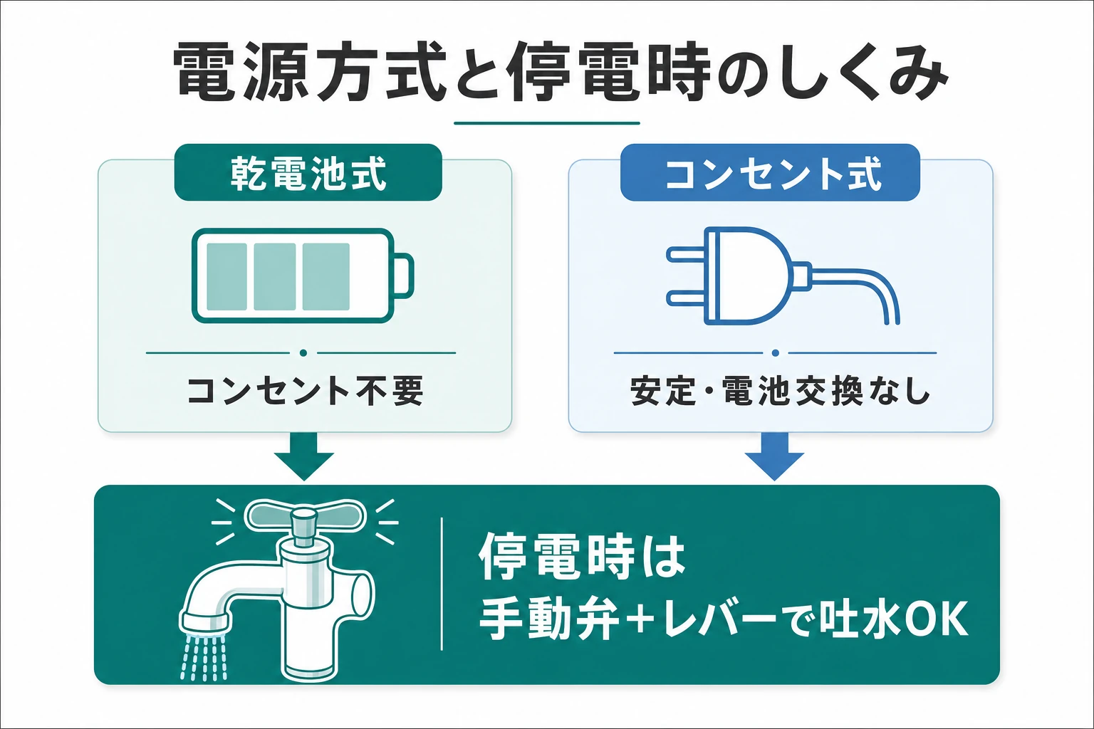タッチレス水栓の電源方式（乾電池式・コンセント式）と、停電時に手動弁とレバーで吐水できる仕組みを示した図解
