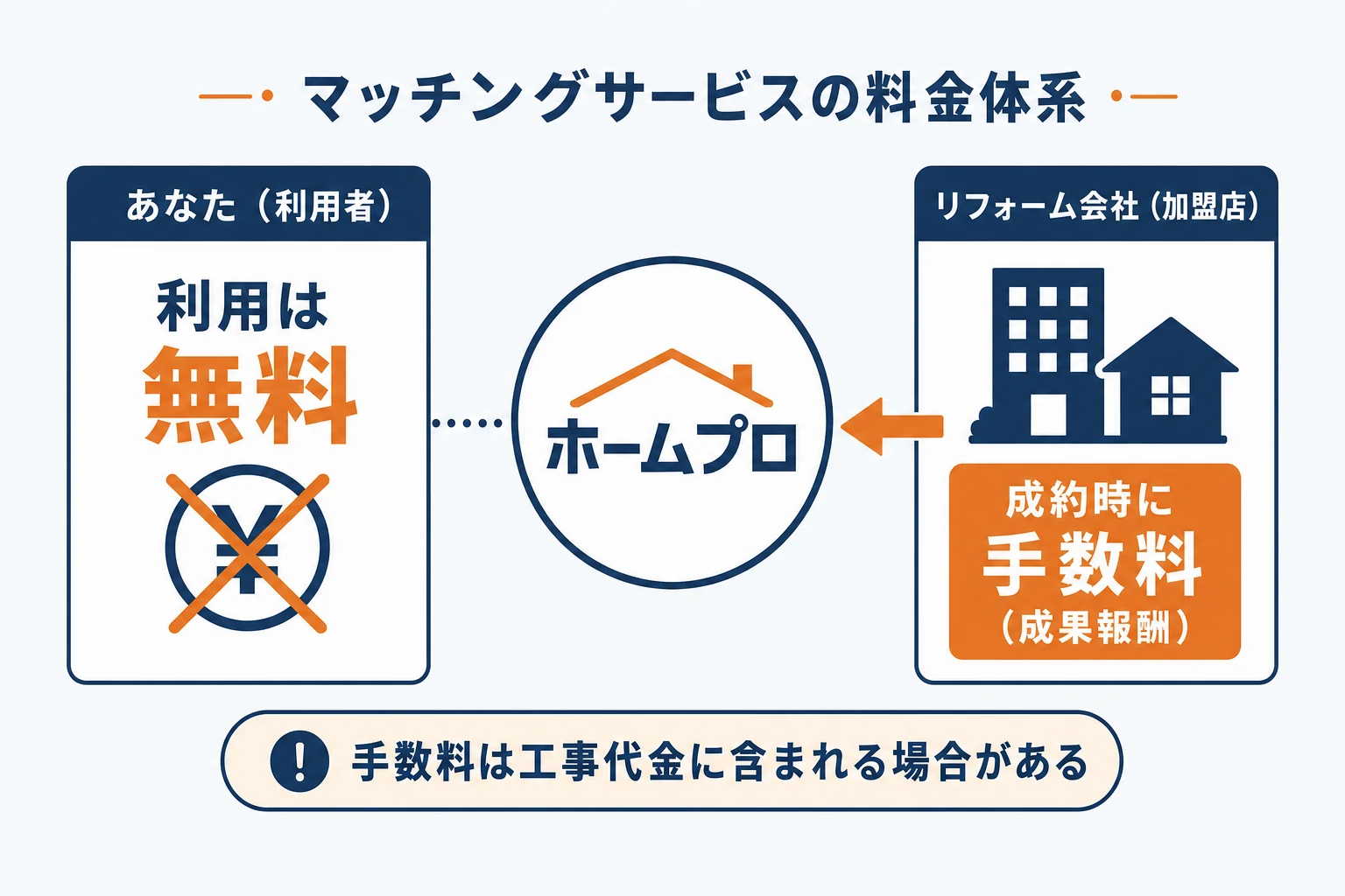 ホームプロの料金体系