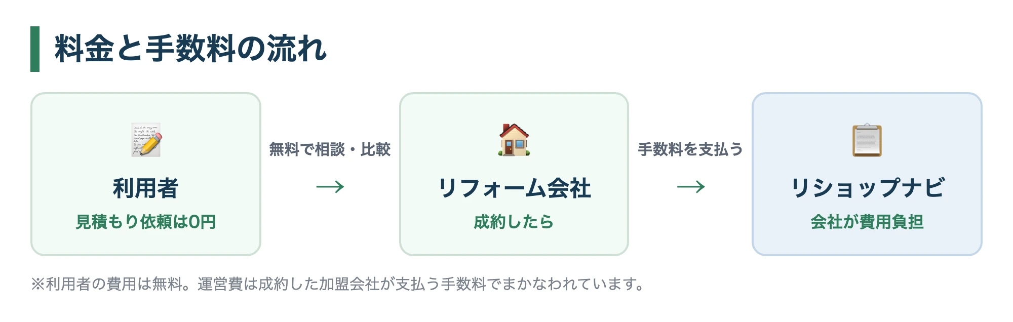 料金の流れ図：利用者の見積もり依頼は0円、成約したリフォーム会社がリショップナビへ手数料を支払う
