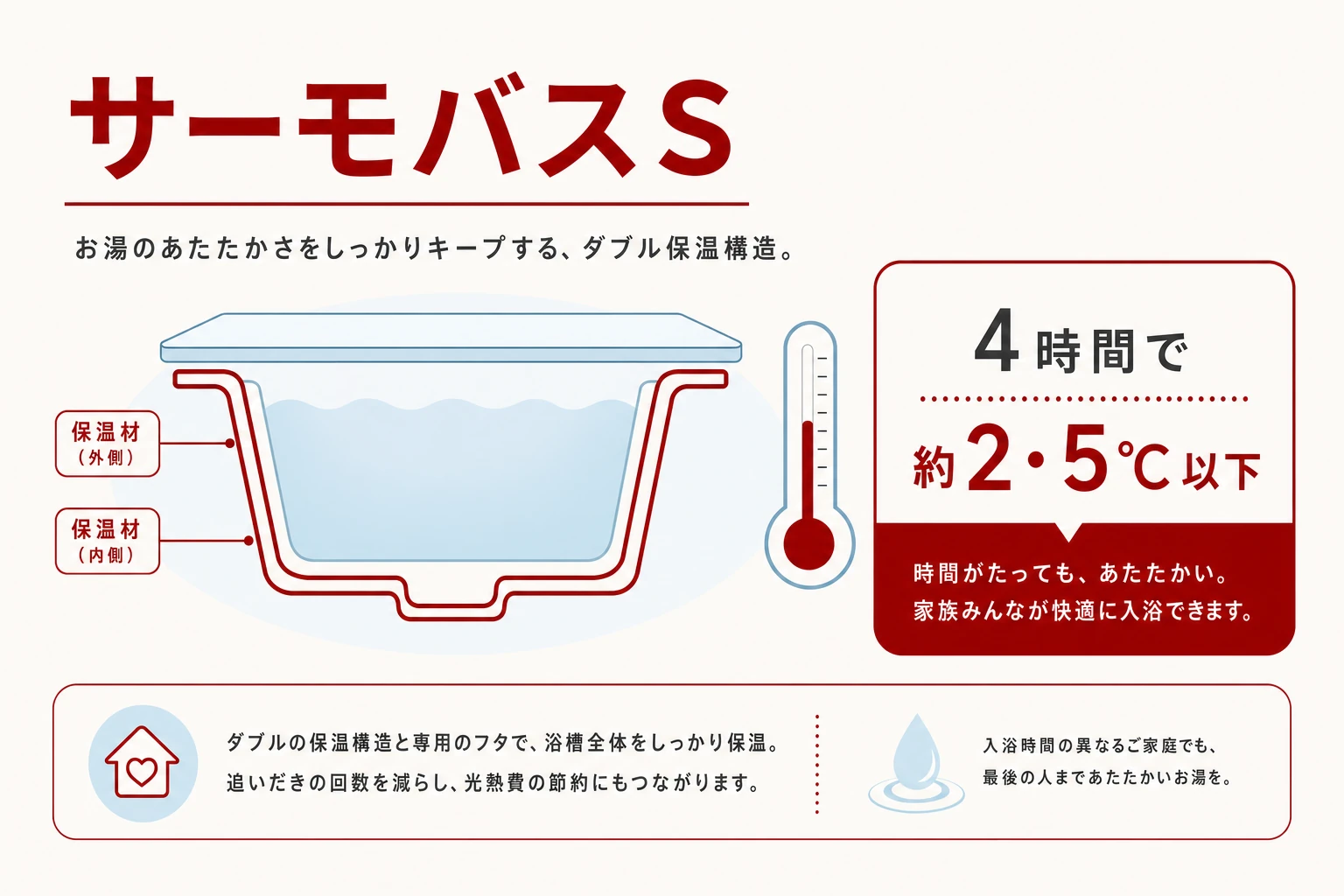 サーモバスSの二重保温構造と4時間で約2.5℃以下の温度低下を示す図
