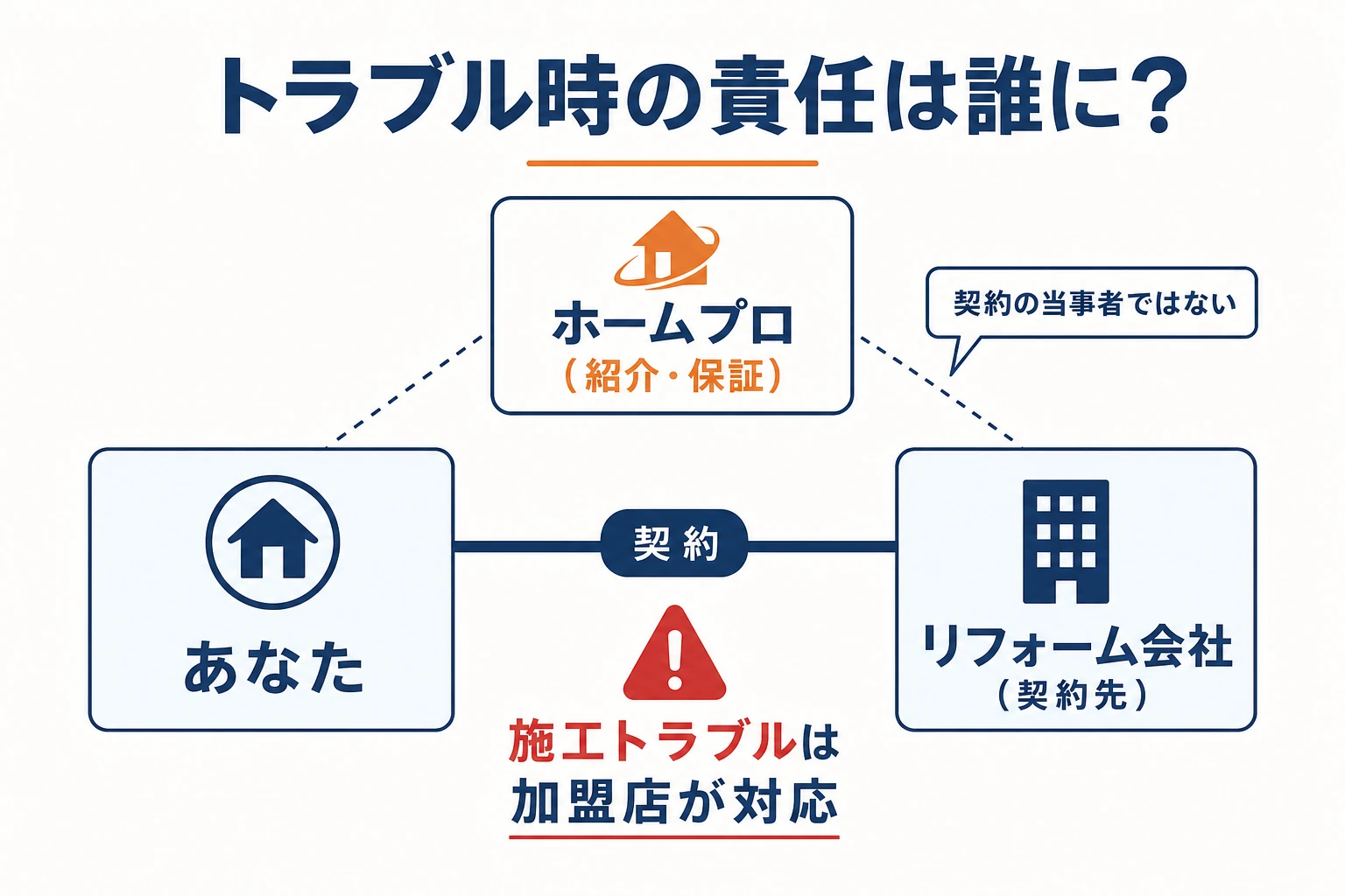 トラブル時の責任所在