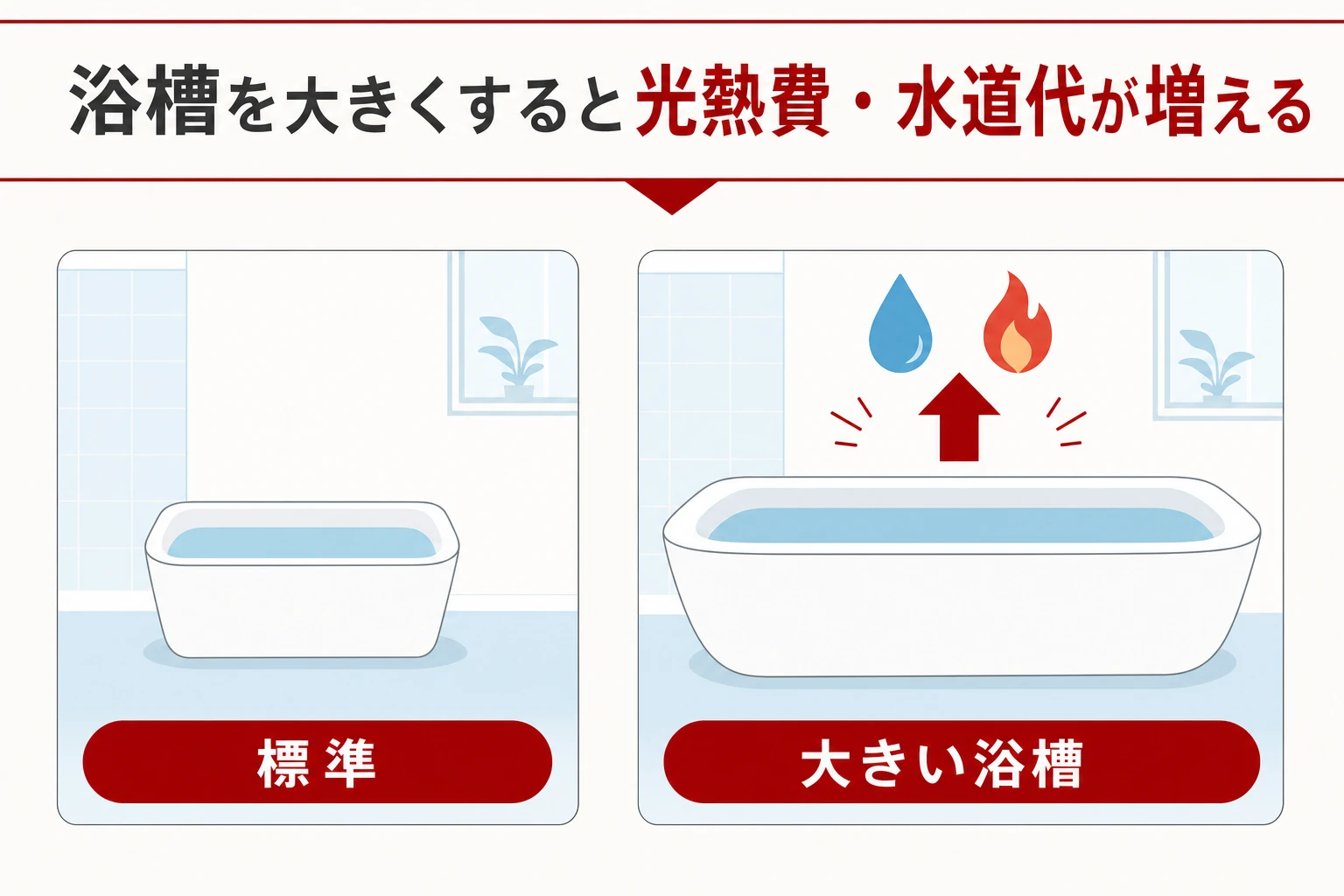 標準浴槽と大きい浴槽で水道代・光熱費が変わることを示す比較図