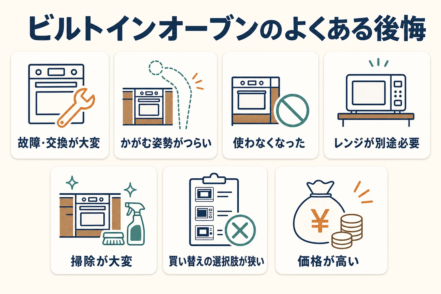 ビルトインオーブンのよくある後悔7つ（故障・交換、姿勢、使わない、レンジ別途、掃除、選択肢、価格）を並べた図