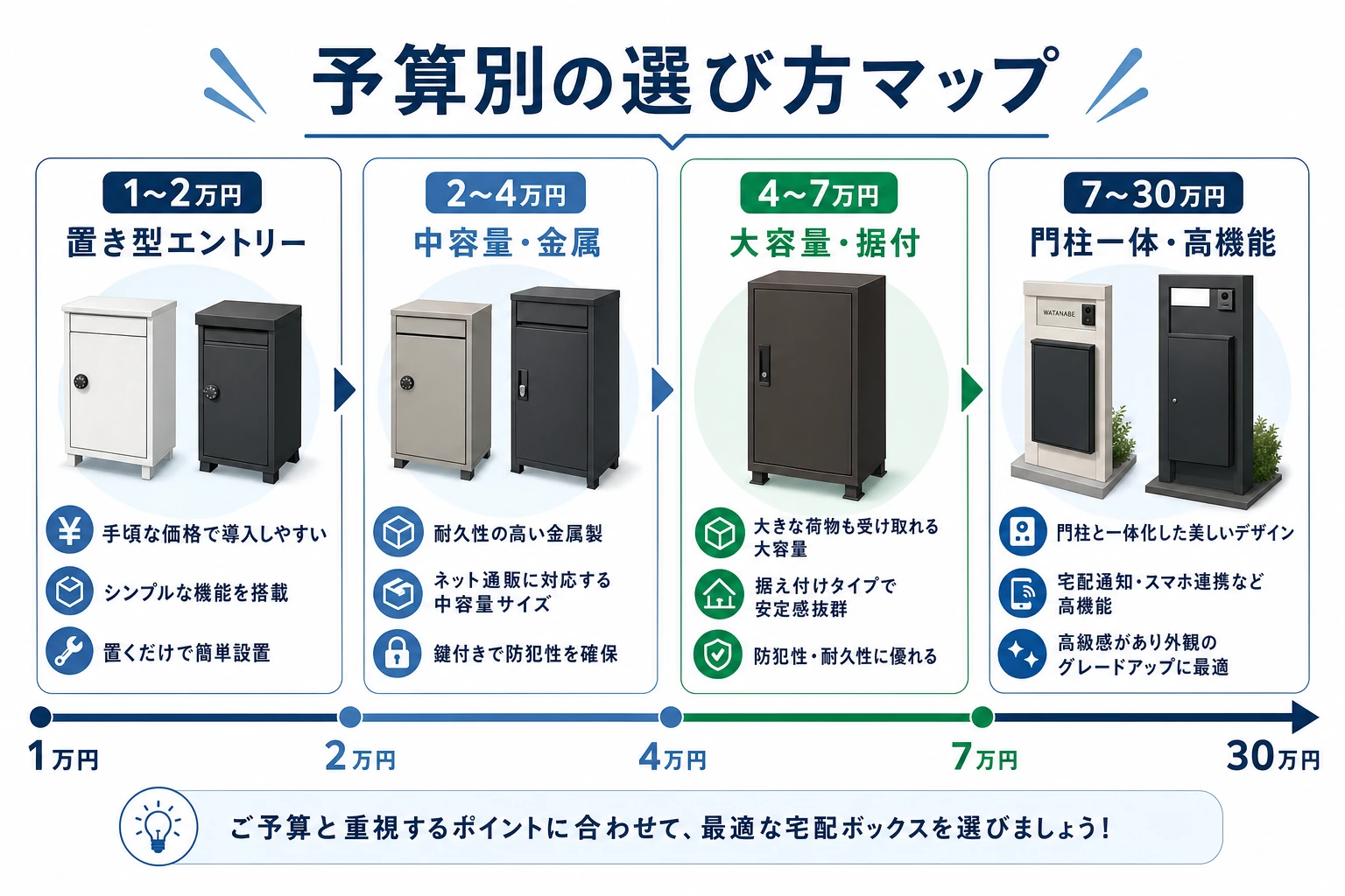 予算1万円台から30万円までの宅配ボックスの選び方マップ